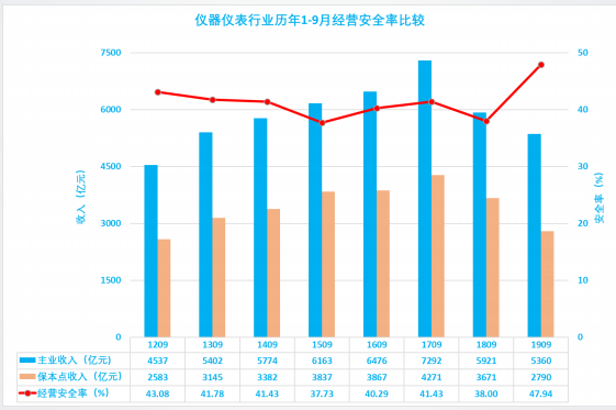 2019年1-9月仪器仪表行业经济运行概况(图29)