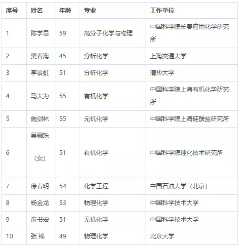 中国科学院、工程院增选院士名单公布，环保领(图3)